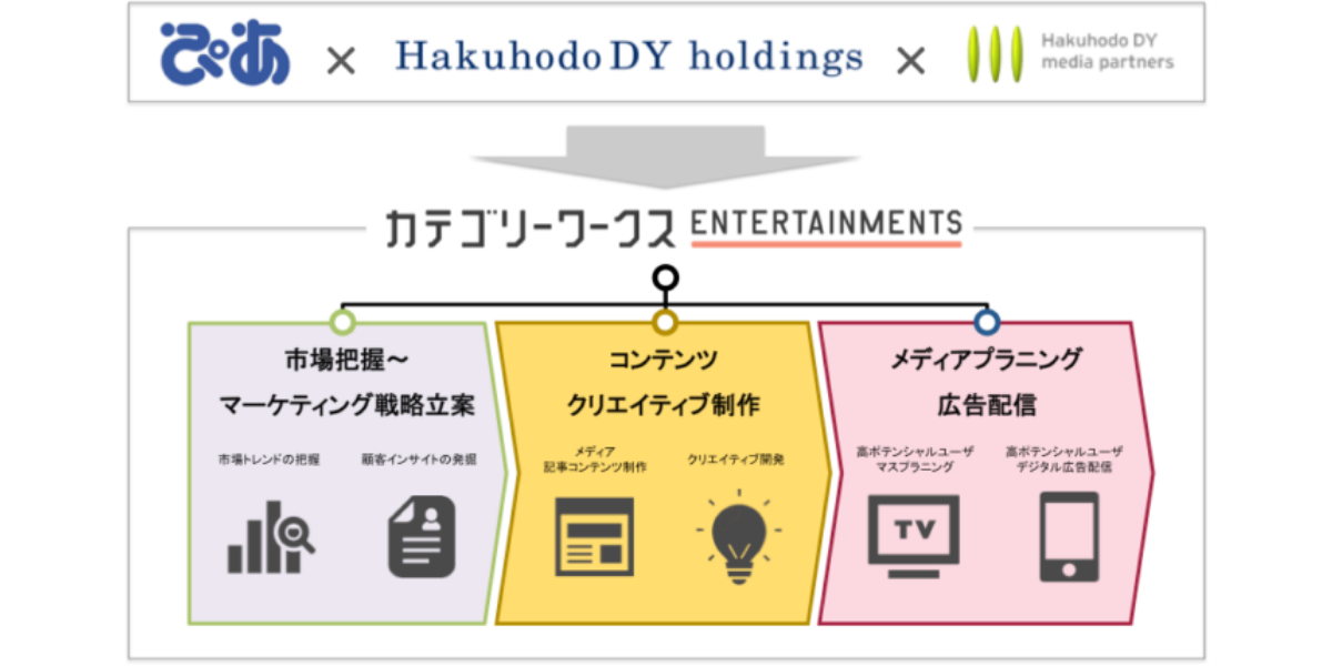 ぴあと博報堂ｄｙグループ Pia Dmpが保有するエンタテインメント領域データを活用したマーケティング ソリューション カテゴリーワークス Entertainments を共同開発 Pia Data Marketing Solutions